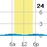 Sloop Creek tide chart for Tuesday, December 24, 2024