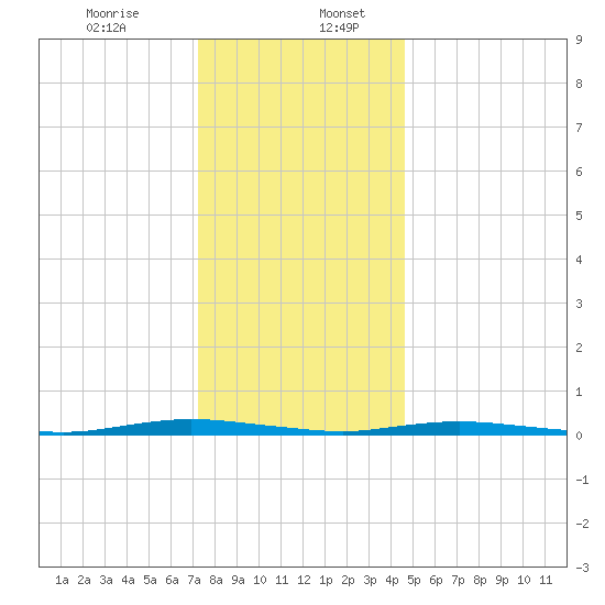 Sloop Creek tide chart for Wednesday, December 25, 2024