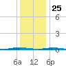 Sloop Creek tide chart for Wednesday, December 25, 2024