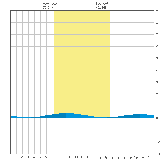 Sloop Creek tide chart for Saturday, December 28, 2024