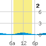 Sloop Creek tide chart for Monday, December 2, 2024