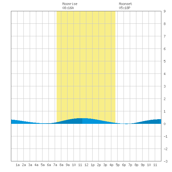 Sloop Creek tide chart for Tuesday, December 31, 2024