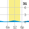 Sloop Creek tide chart for Tuesday, December 31, 2024