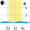 Sloop Creek tide chart for Sunday, December 8, 2024