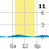 Sloop Creek tide chart for Saturday, January 11, 2025
