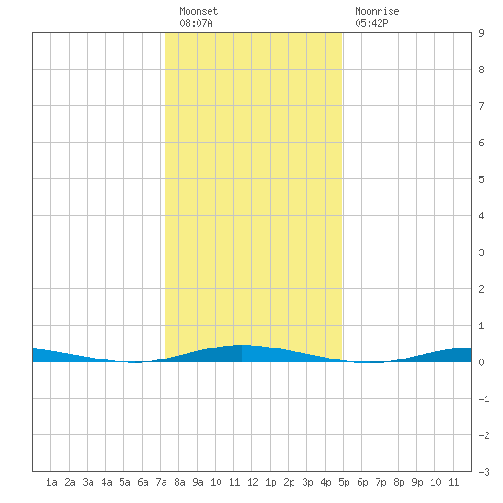 Sloop Creek tide chart for Tuesday, January 14, 2025