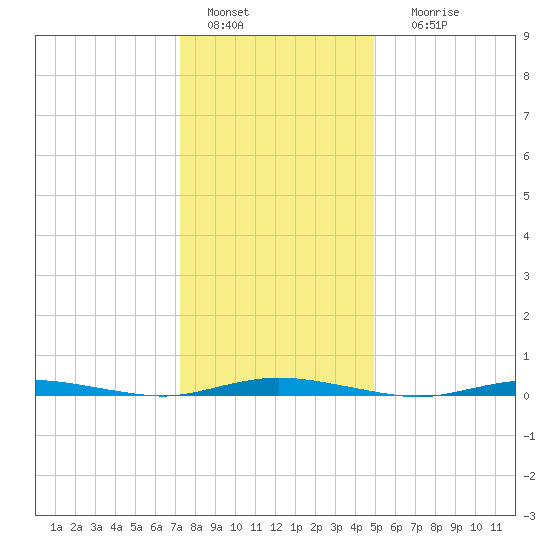 Sloop Creek tide chart for Wednesday, January 15, 2025