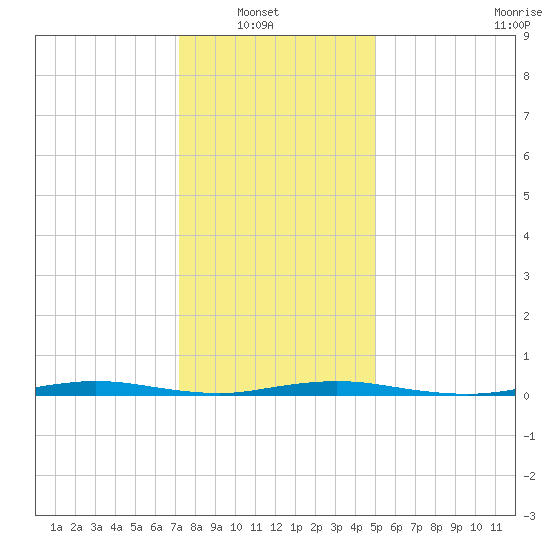 Sloop Creek tide chart for Sunday, January 19, 2025