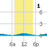 Sloop Creek tide chart for Wednesday, January 1, 2025