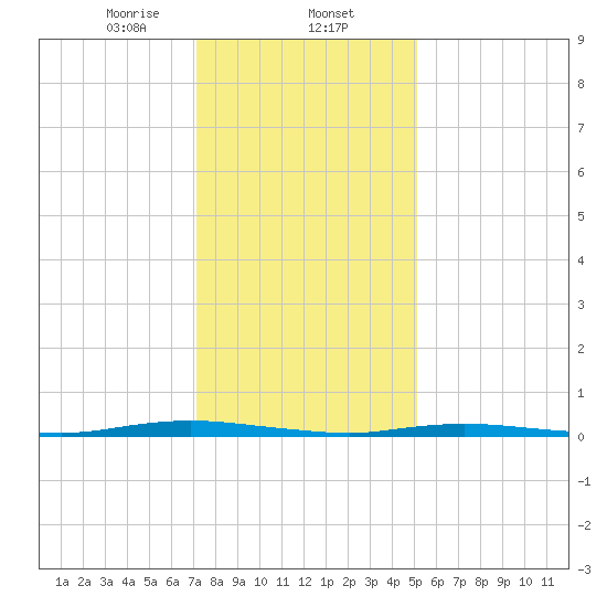 Sloop Creek tide chart for Friday, January 24, 2025