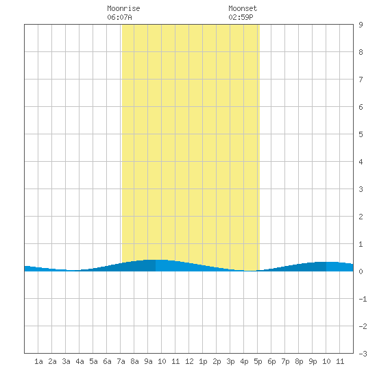 Sloop Creek tide chart for Monday, January 27, 2025