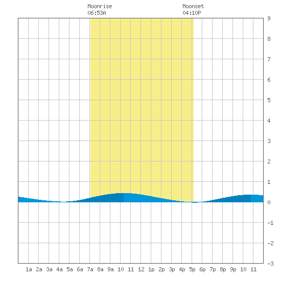 Sloop Creek tide chart for Tuesday, January 28, 2025