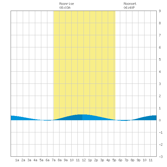 Sloop Creek tide chart for Thursday, January 30, 2025