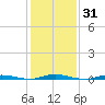 Sloop Creek tide chart for Friday, January 31, 2025