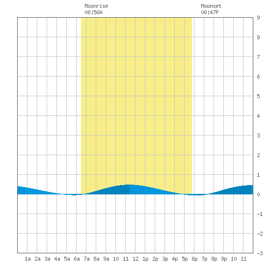 Sloop Creek tide chart for Friday, February 28, 2025