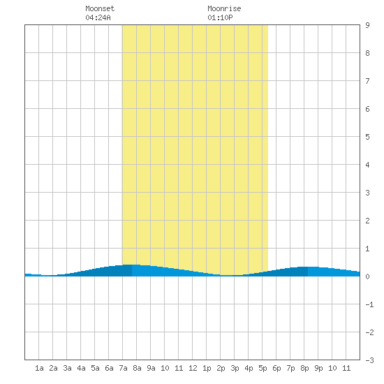 Sloop Creek tide chart for Saturday, February 8, 2025