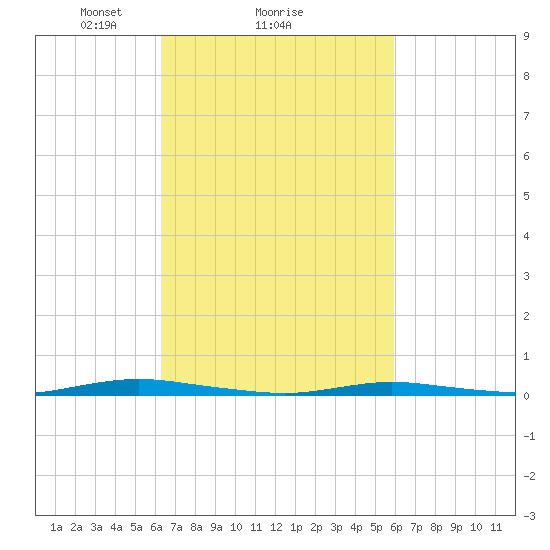 Sloop Creek tide chart for Friday, March 7, 2025