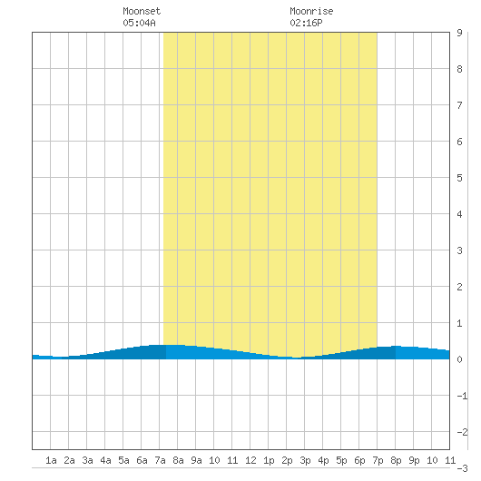 Sloop Creek tide chart for Sunday, March 9, 2025