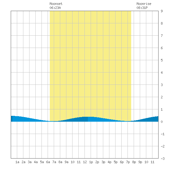 Sloop Creek tide chart for Sunday, April 13, 2025