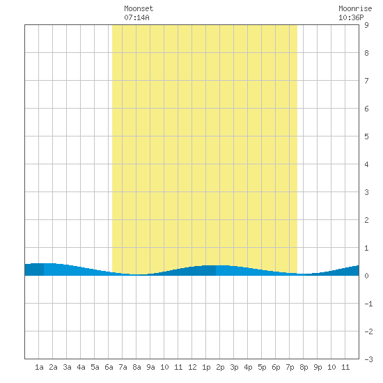 Sloop Creek tide chart for Tuesday, April 15, 2025
