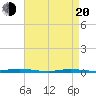 Sloop Creek tide chart for Sunday, April 20, 2025
