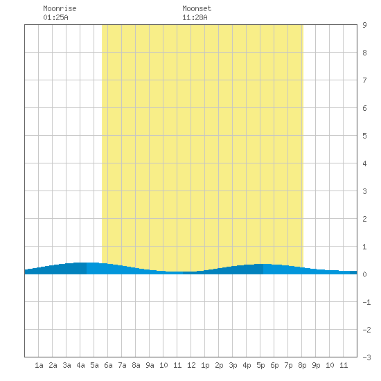 Sloop Creek tide chart for Monday, May 19, 2025