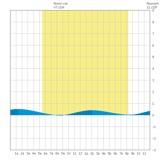 Sloop Creek tide chart for Thursday, May 29, 2025