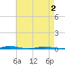 Sloop Creek tide chart for Friday, May 2, 2025