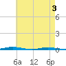 Sloop Creek tide chart for Saturday, May 3, 2025
