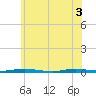 Sloop Creek tide chart for Tuesday, June 3, 2025