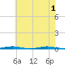 Sloop Creek tide chart for Tuesday, July 1, 2025