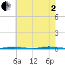 Sloop Creek tide chart for Wednesday, July 2, 2025