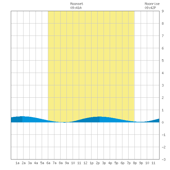 Sloop Creek tide chart for Tuesday, August 12, 2025