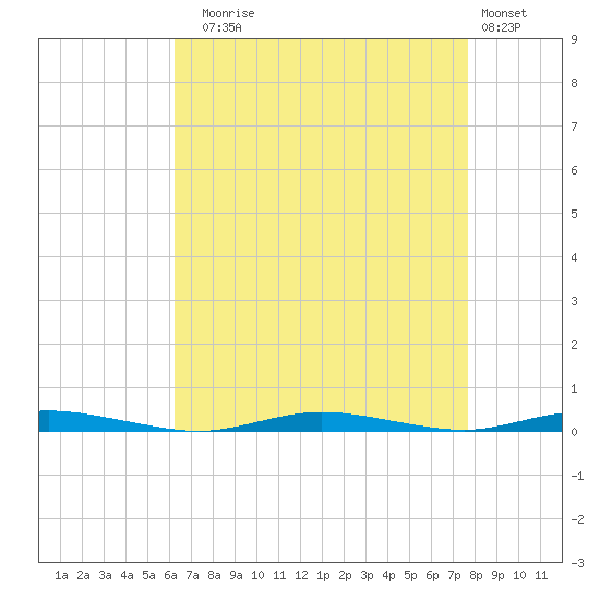 Sloop Creek tide chart for Sunday, August 24, 2025