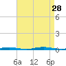 Sloop Creek tide chart for Thursday, August 28, 2025