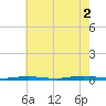 Sloop Creek tide chart for Saturday, August 2, 2025