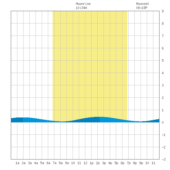 Sloop Creek tide chart for Thursday, September 25, 2025