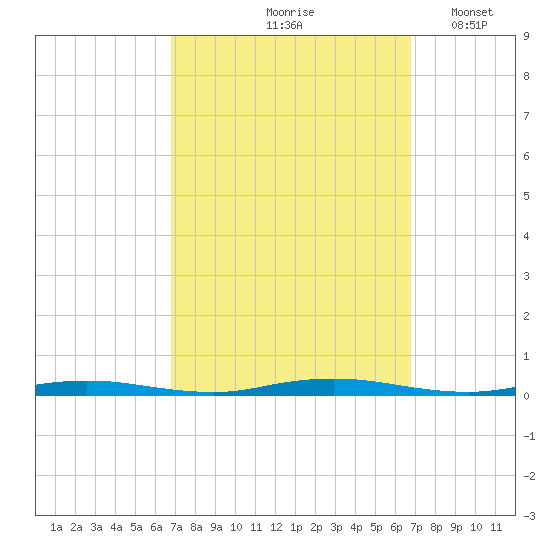 Sloop Creek tide chart for Friday, September 26, 2025