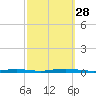 Sloop Creek tide chart for Sunday, September 28, 2025
