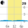 Sloop Creek tide chart for Monday, September 29, 2025