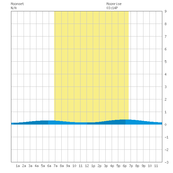 Sloop Creek tide chart for Tuesday, September 30, 2025