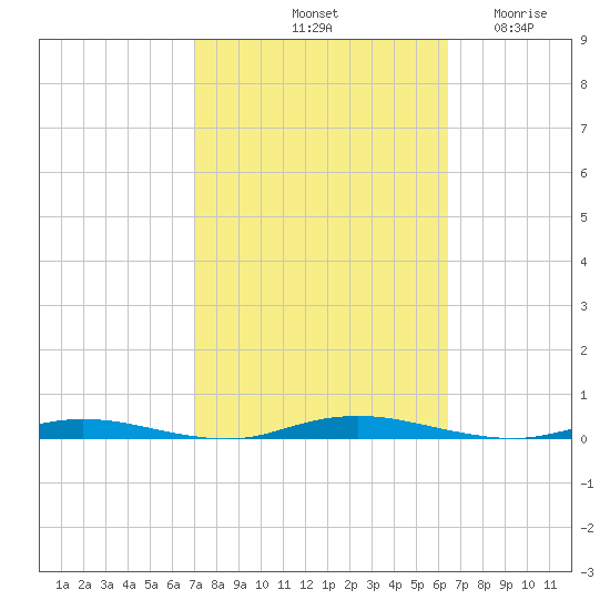 Sloop Creek tide chart for Friday, October 10, 2025