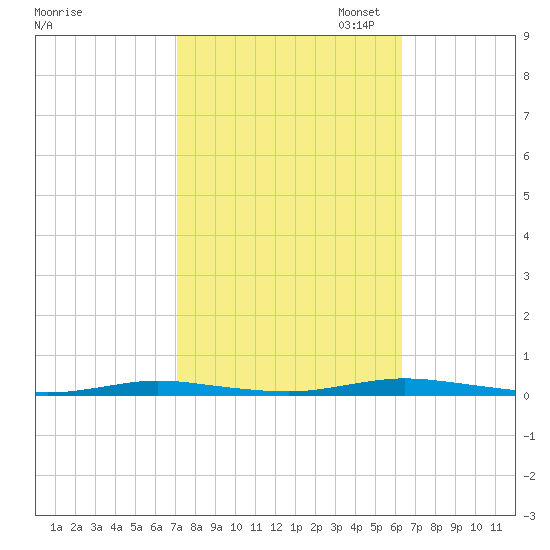 Sloop Creek tide chart for Tuesday, October 14, 2025