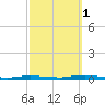 Sloop Creek tide chart for Wednesday, October 1, 2025