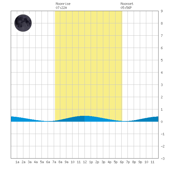 Sloop Creek tide chart for Tuesday, October 21, 2025