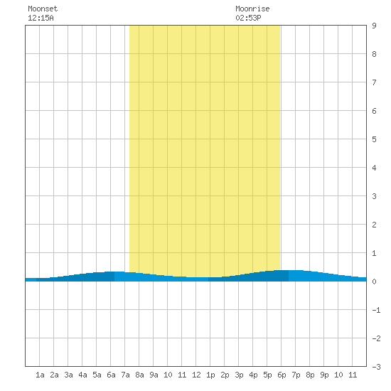 Sloop Creek tide chart for Thursday, October 30, 2025