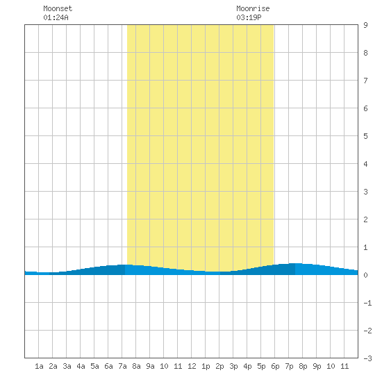 Sloop Creek tide chart for Friday, October 31, 2025