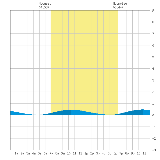Sloop Creek tide chart for Sunday, October 5, 2025