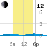Sloop Creek tide chart for Wednesday, November 12, 2025