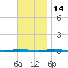 Sloop Creek tide chart for Friday, November 14, 2025